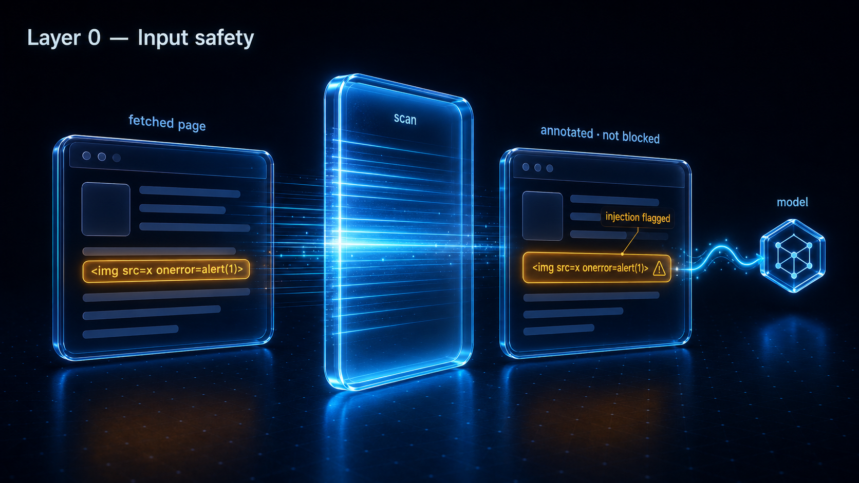 Layer 0 scans untrusted tool output such as web fetches and external content for prompt injection before it reaches the model, annotating rather than breaking the result