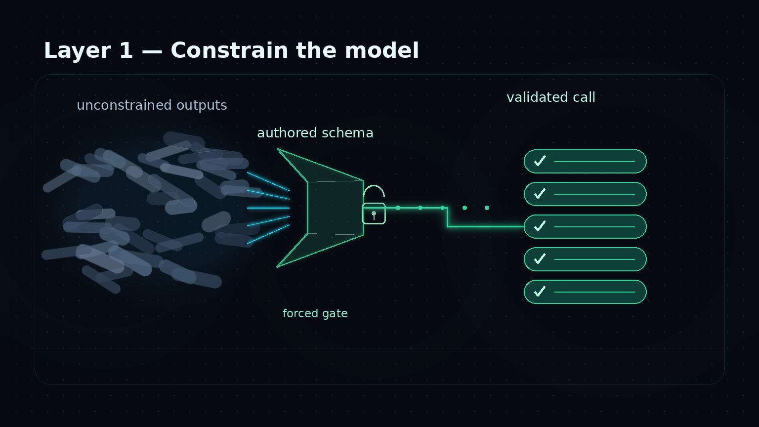 Layer 1 constrains the model: authored JSON schemas, provider-native constrained decoding, forced high-risk gating, and a Claude Code identity gate narrow what the model can even emit