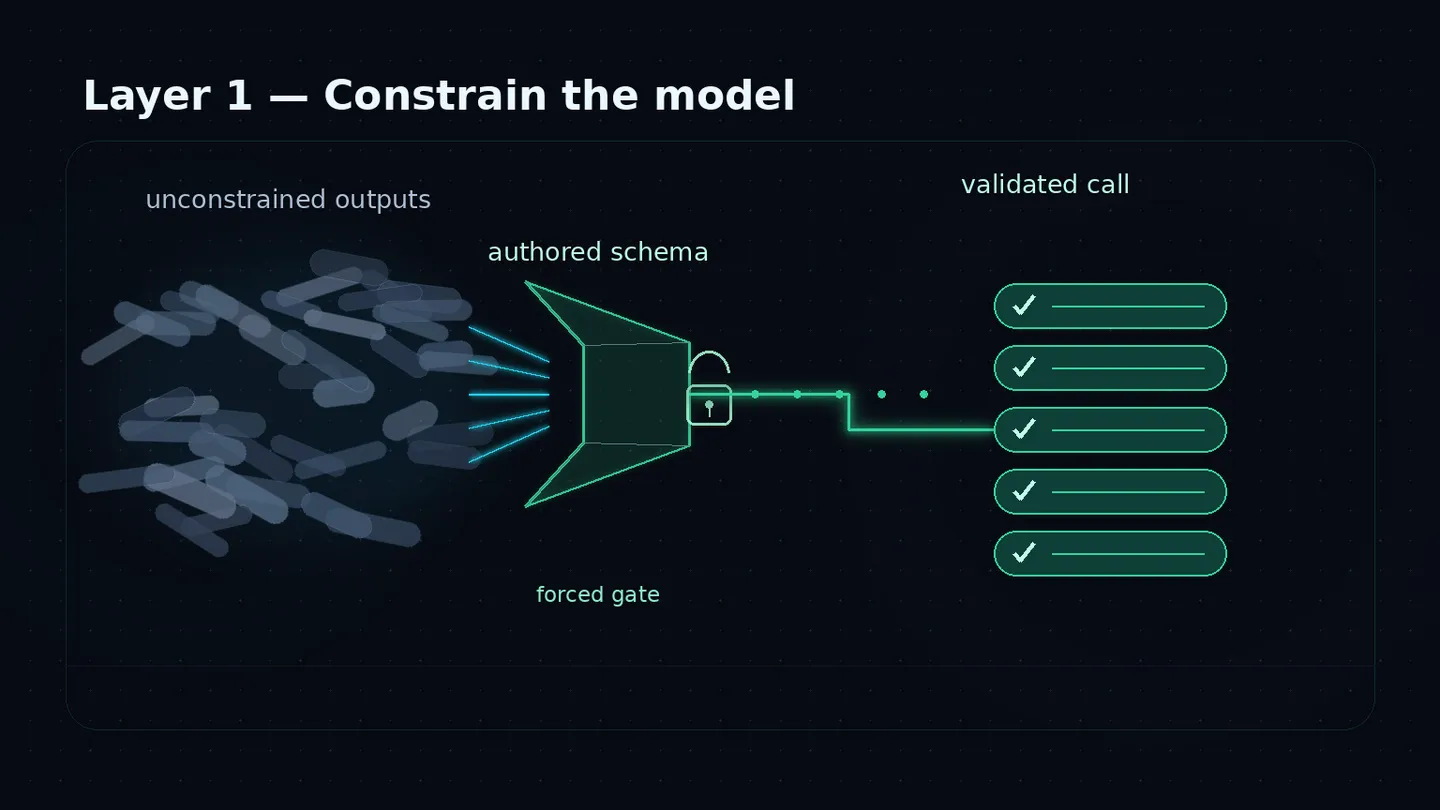Layer 1 constrains the model: authored JSON schemas, provider-native constrained decoding, forced high-risk gating, and a Claude Code identity gate narrow what the model can even emit