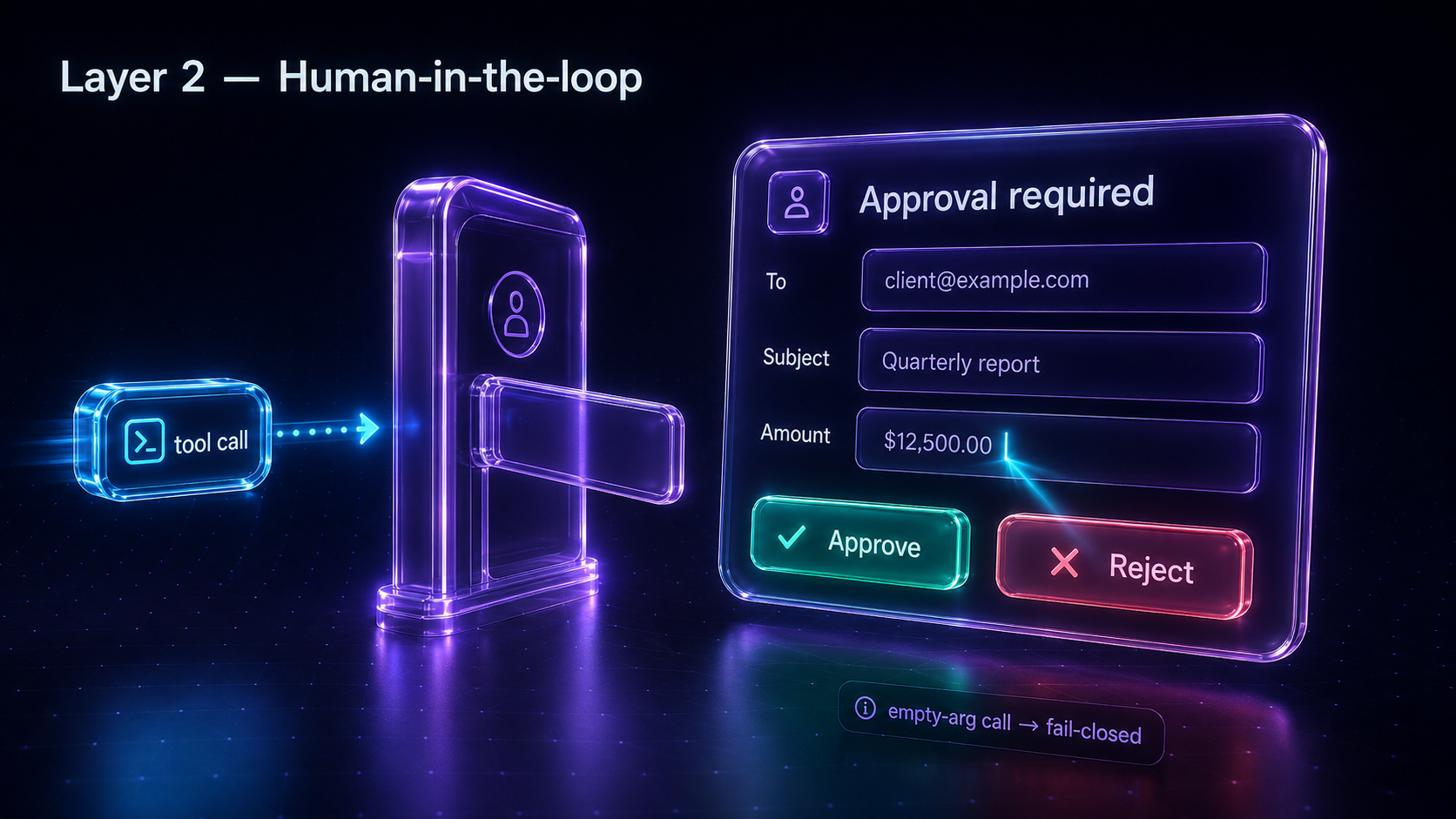 Layer 2 pauses any gated tool on an approval card that shows the exact arguments, lets the operator edit fields like recipient or amount before anything fires, and fails closed on empty-argument calls