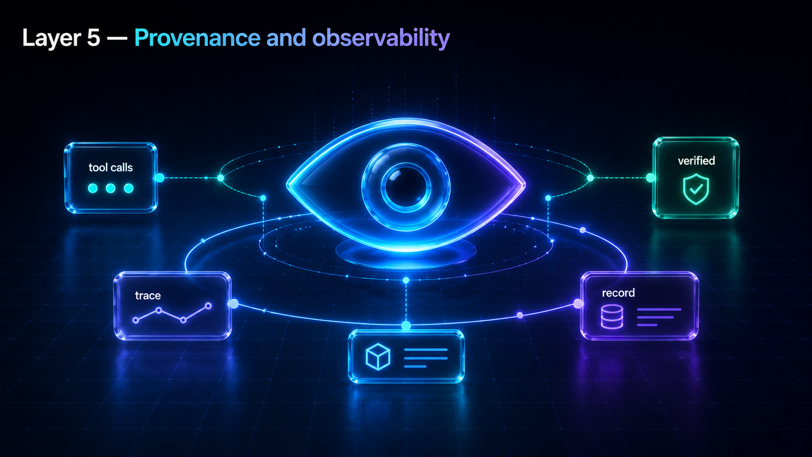 Layer 5 records ground truth: every tool call, its result, and the set of granted tools are written to the trace as spans and lifted into the agent's memory, so the later layers can check what actually happened rather than what the model claimed