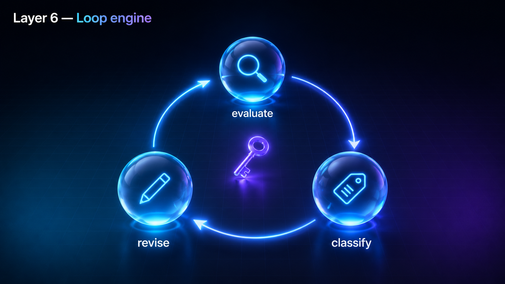 Layer 6 runs an evaluate, classify, revise cycle per attempt: it builds an evaluation context from the agent's real memory, classifies the verdict as finalize, retry, retrieve, ask-human, or halt, and revises by changing the input while reusing an idempotency key