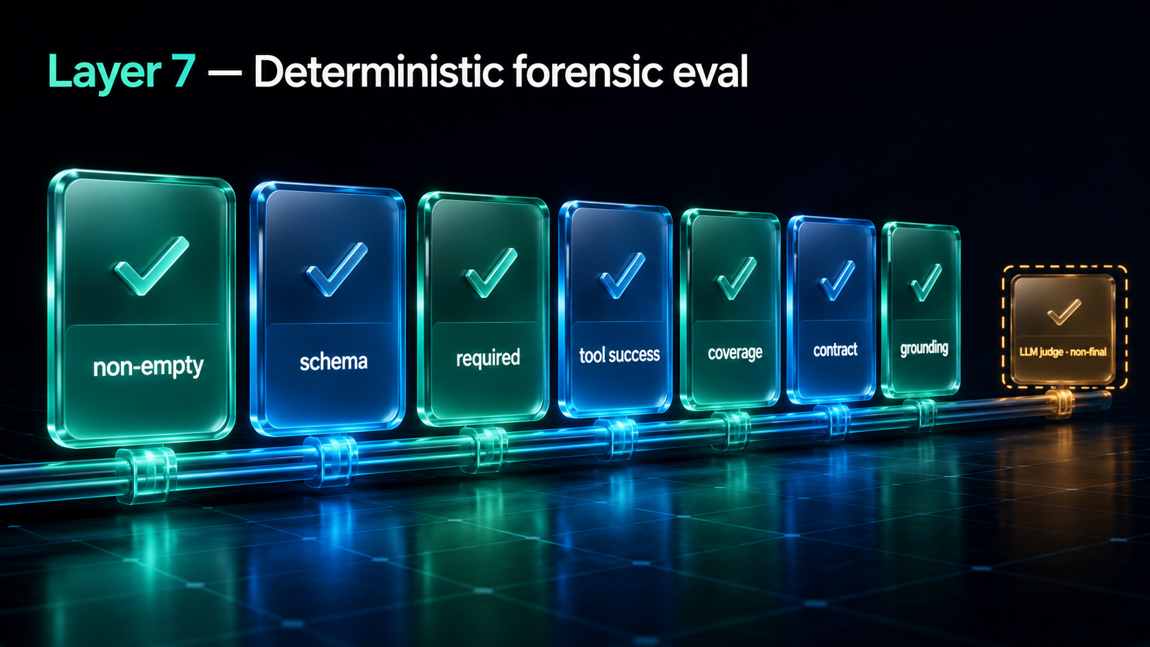 Layer 7 runs a deterministic-first composite: non-empty, schema, required sections, tool success, then tool-forensics like coverage, contract, and false-fallback checks, with grounding and trading gates and the LLM judge strictly last and never finalizing