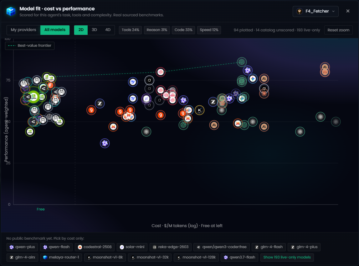 Interactive model cost, quality and performance visualization in Melaya