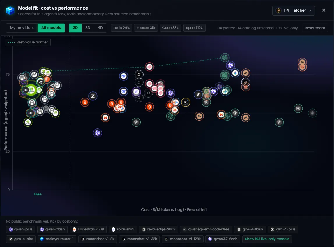 Interactive model cost, quality and performance visualization in Melaya