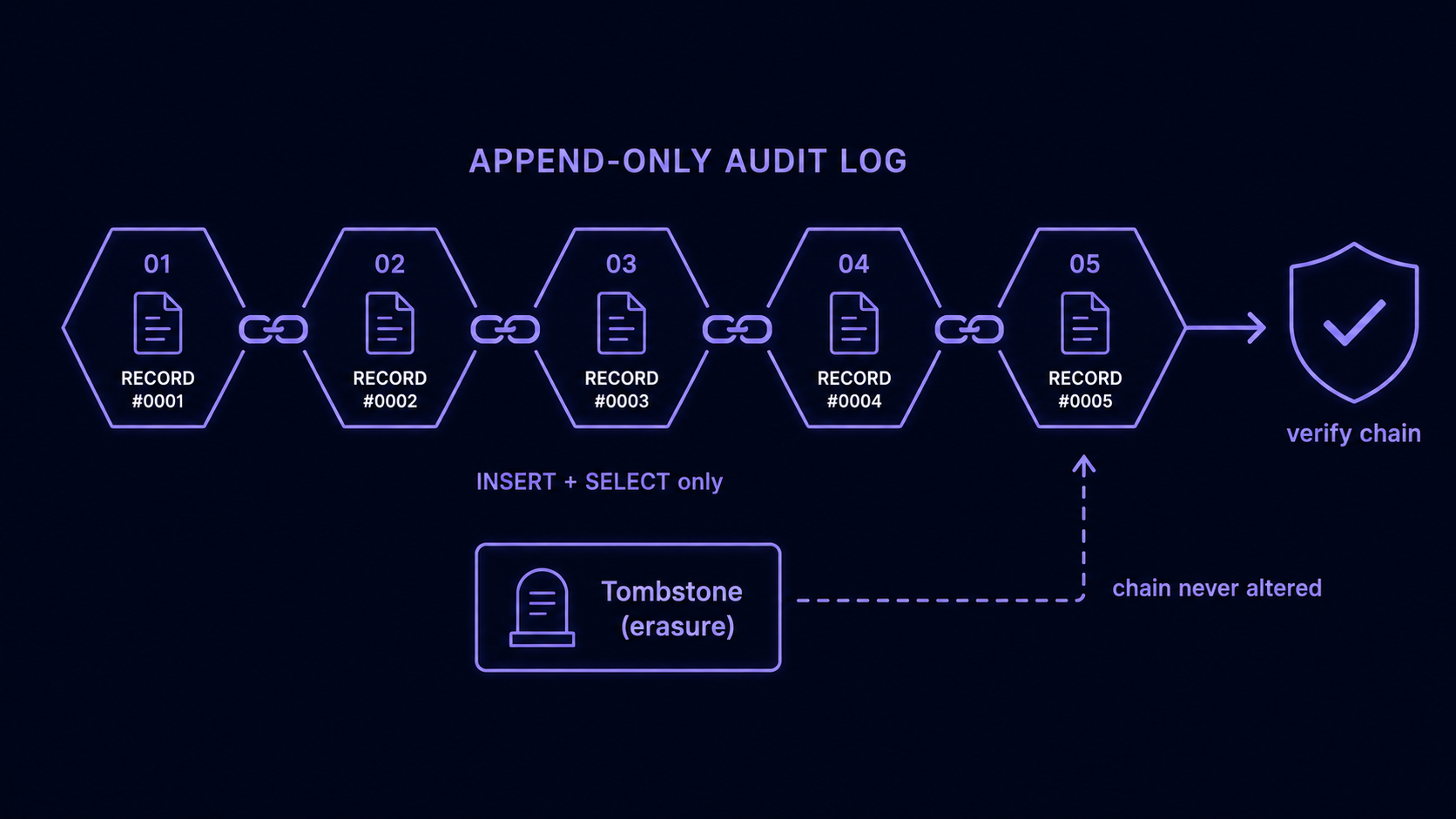 Append-only hash-chained audit log with a companion tombstone table that records lawful erasure without altering the chain