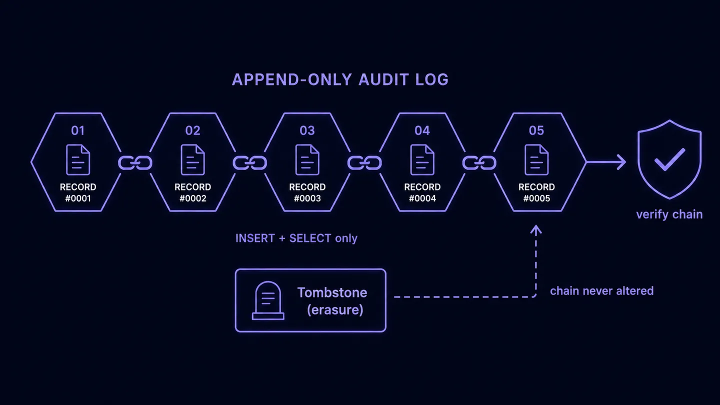 Append-only hash-chained audit log with a companion tombstone table that records lawful erasure without altering the chain
