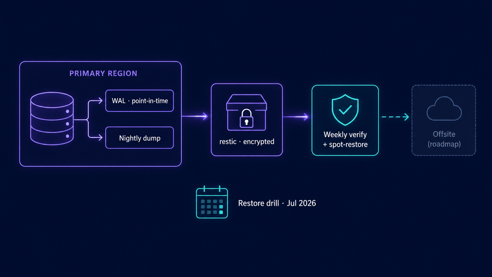 Backup and disaster-recovery pipeline: WAL archiving and nightly dumps to encrypted restic with weekly verification and a scheduled full restore drill