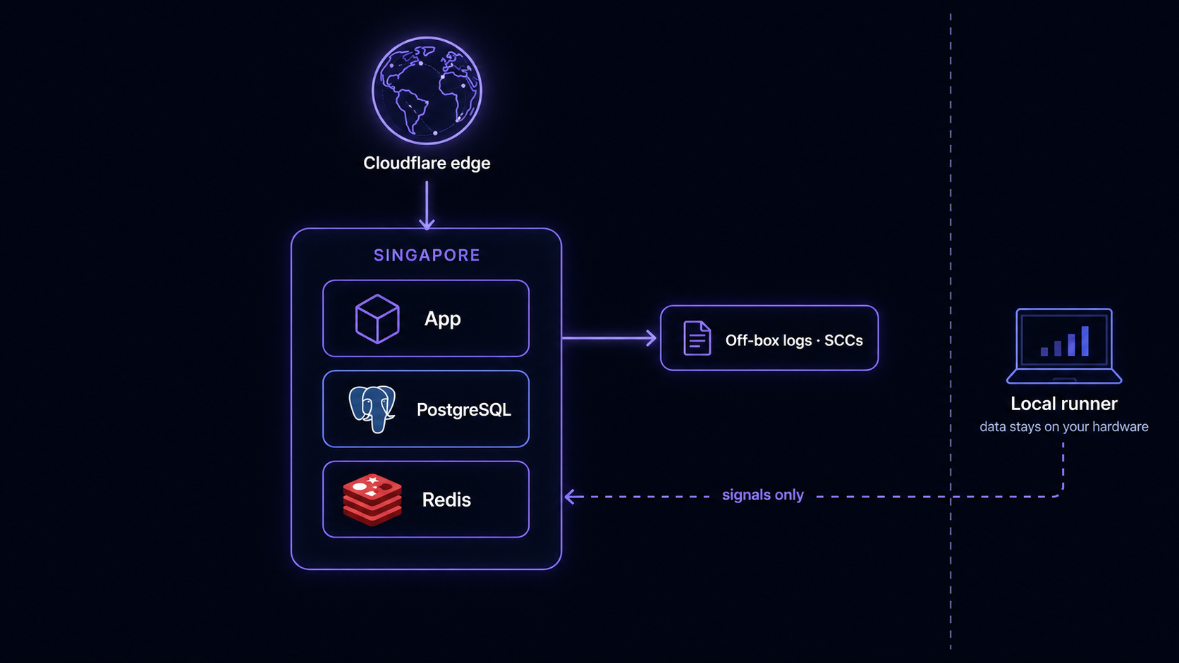 Data residency topology: traffic enters through Cloudflare into the Singapore region, with an optional local runner that keeps pipeline data on customer hardware