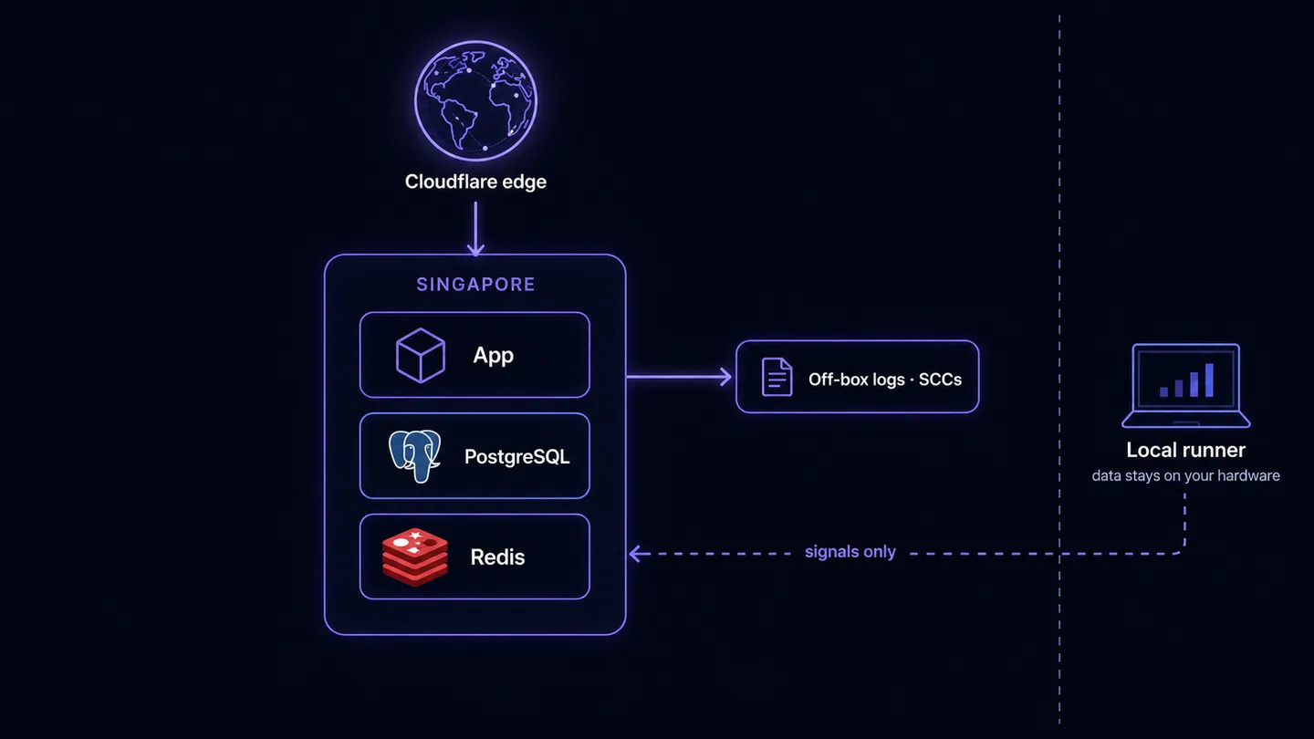 Data residency topology: traffic enters through Cloudflare into the Singapore region, with an optional local runner that keeps pipeline data on customer hardware