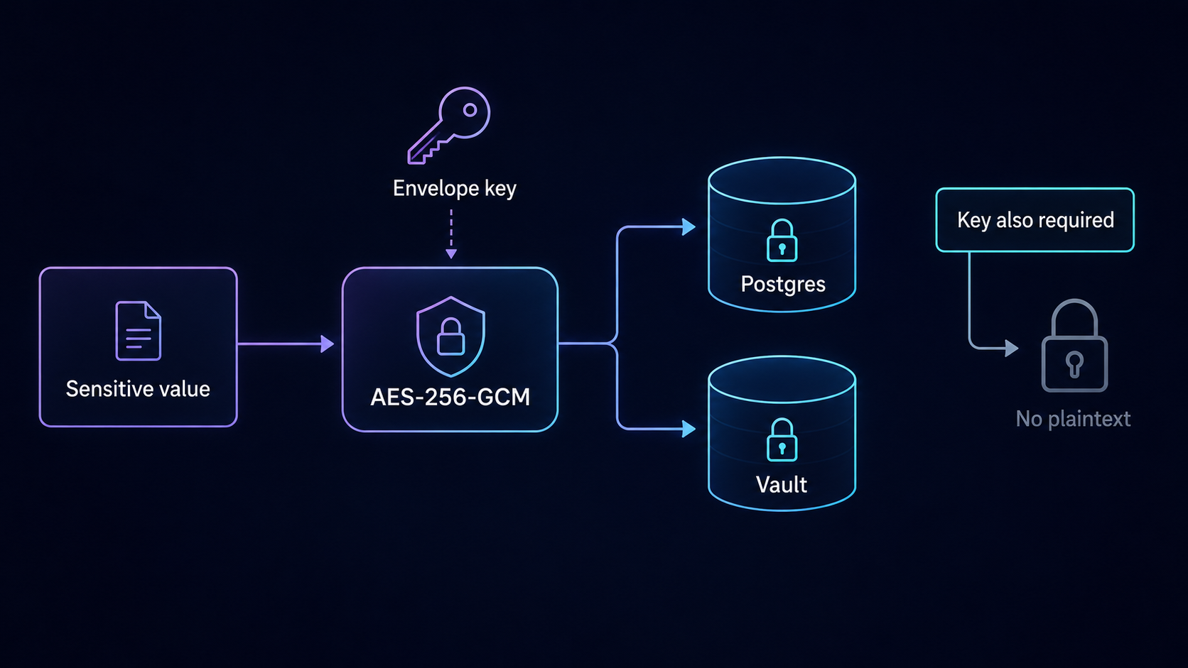 Envelope encryption: every sensitive value is AES-256-GCM wrapped with a server-held key before reaching Postgres or the vault, so neither store alone yields plaintext