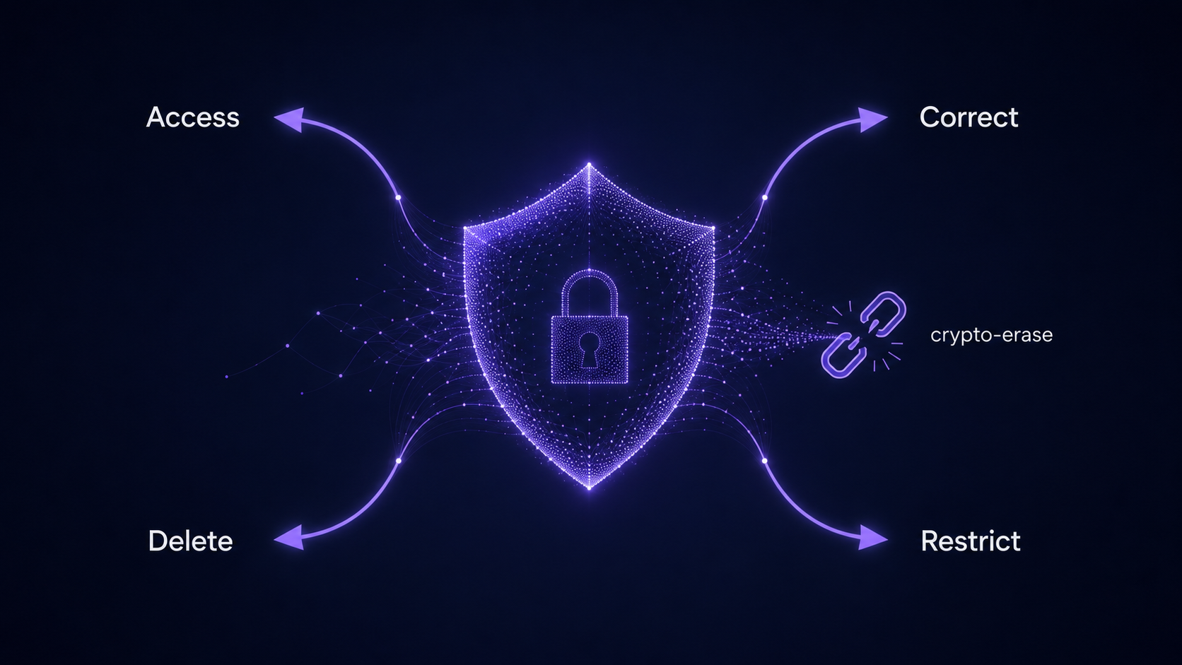 GDPR data-subject rights: self-serve access, correction, deletion, and restriction, with cryptographic erasure of stored credentials