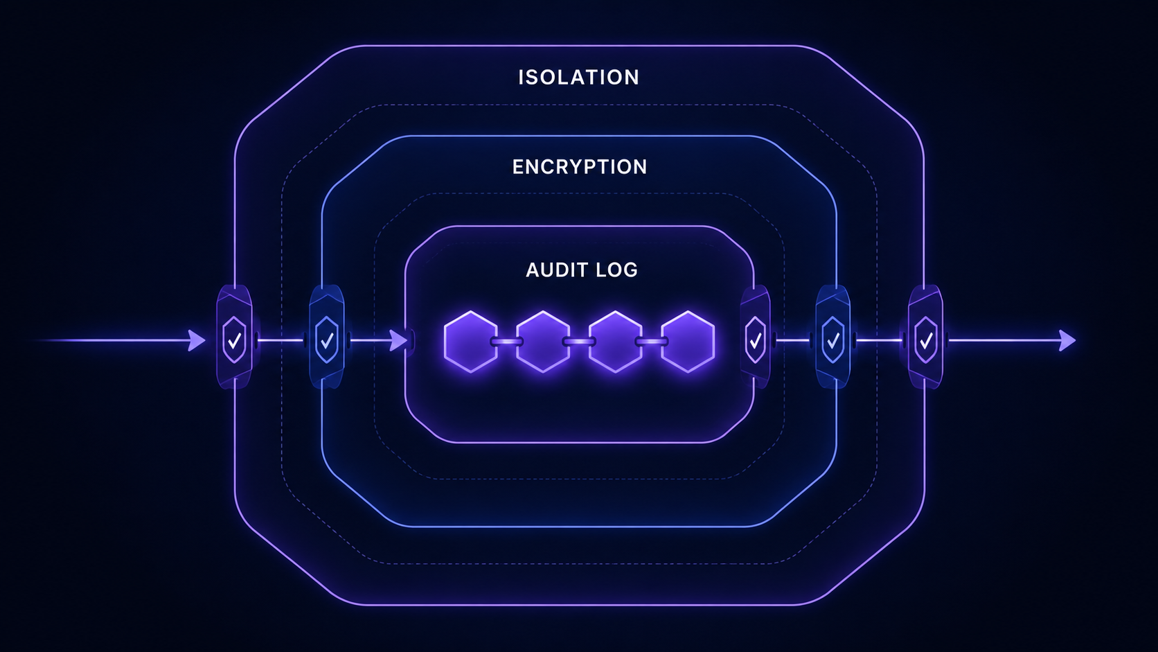 Three isolation layers: application-level scoping, database row-level security across 44 tables under 117 policies, and per-pipeline operating-system sandboxing