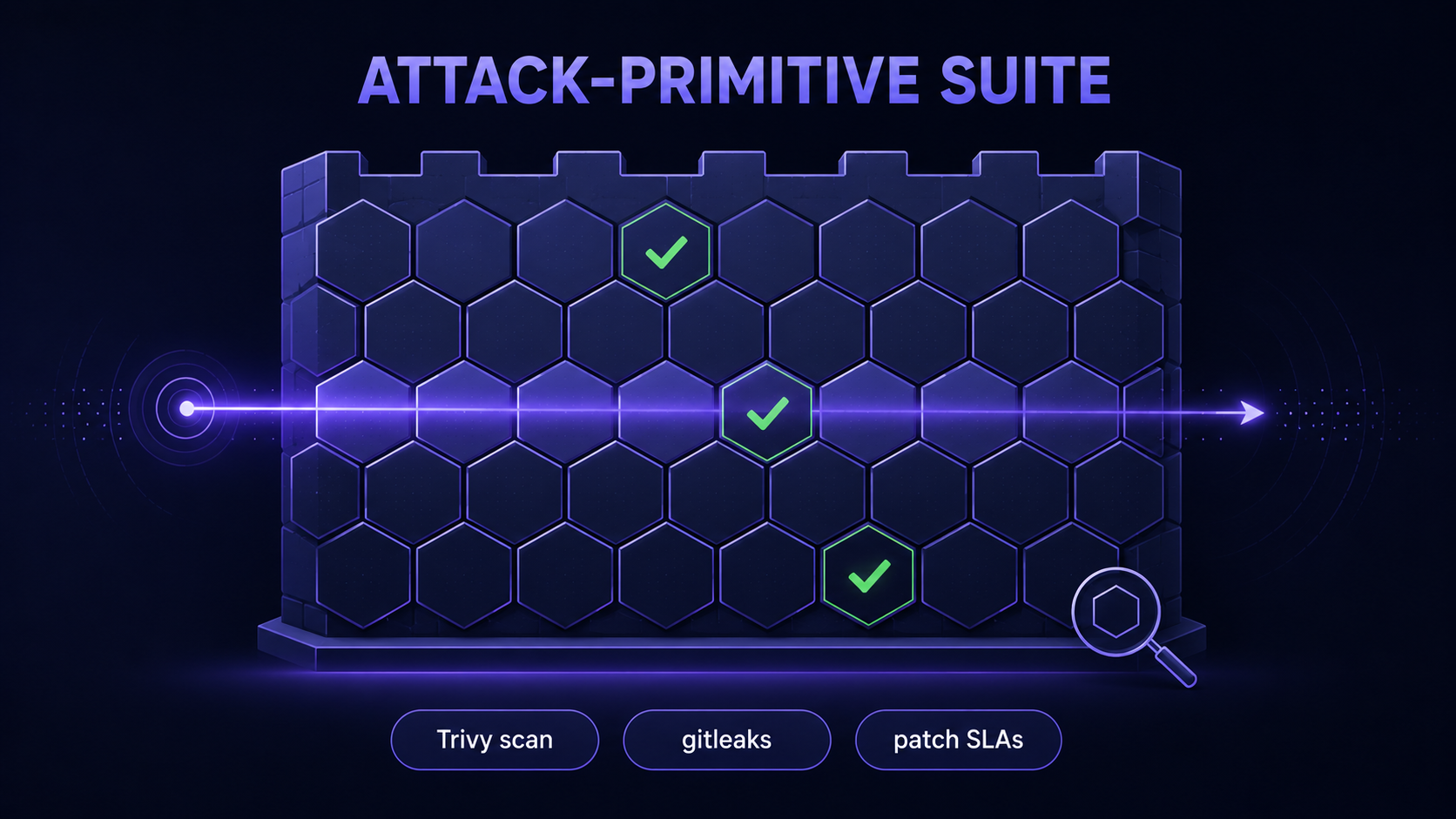 Vulnerability management: an internal attack-primitive regression suite alongside Trivy scanning, gitleaks secret scanning, and severity-based remediation SLAs