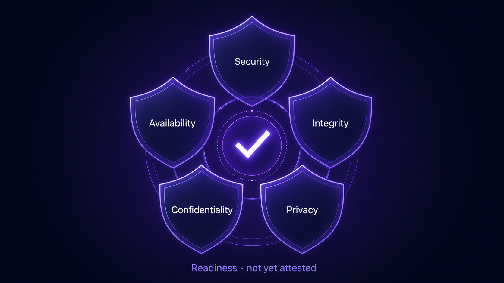 SOC 2 Trust Services Criteria mapped as a readiness artifact, not an attestation
