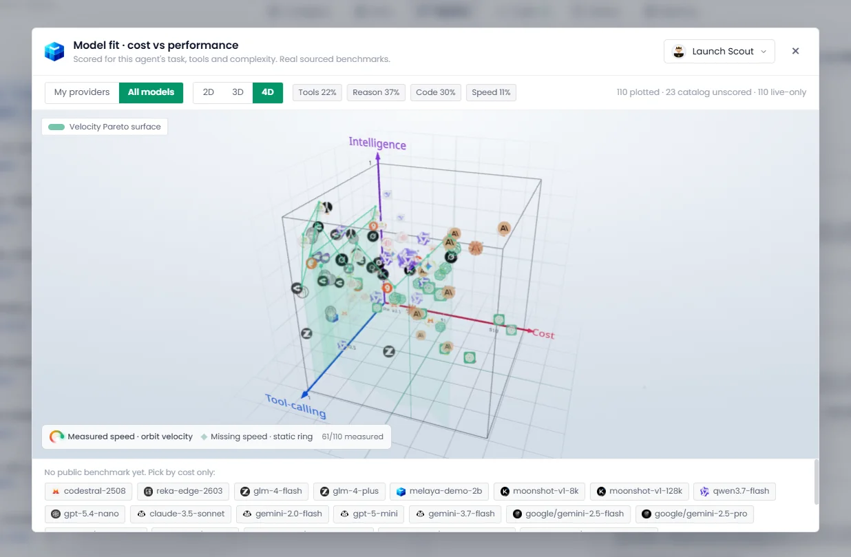 Melaya model-fit comparison displaying cost, intelligence, tool-calling, and measured speed information