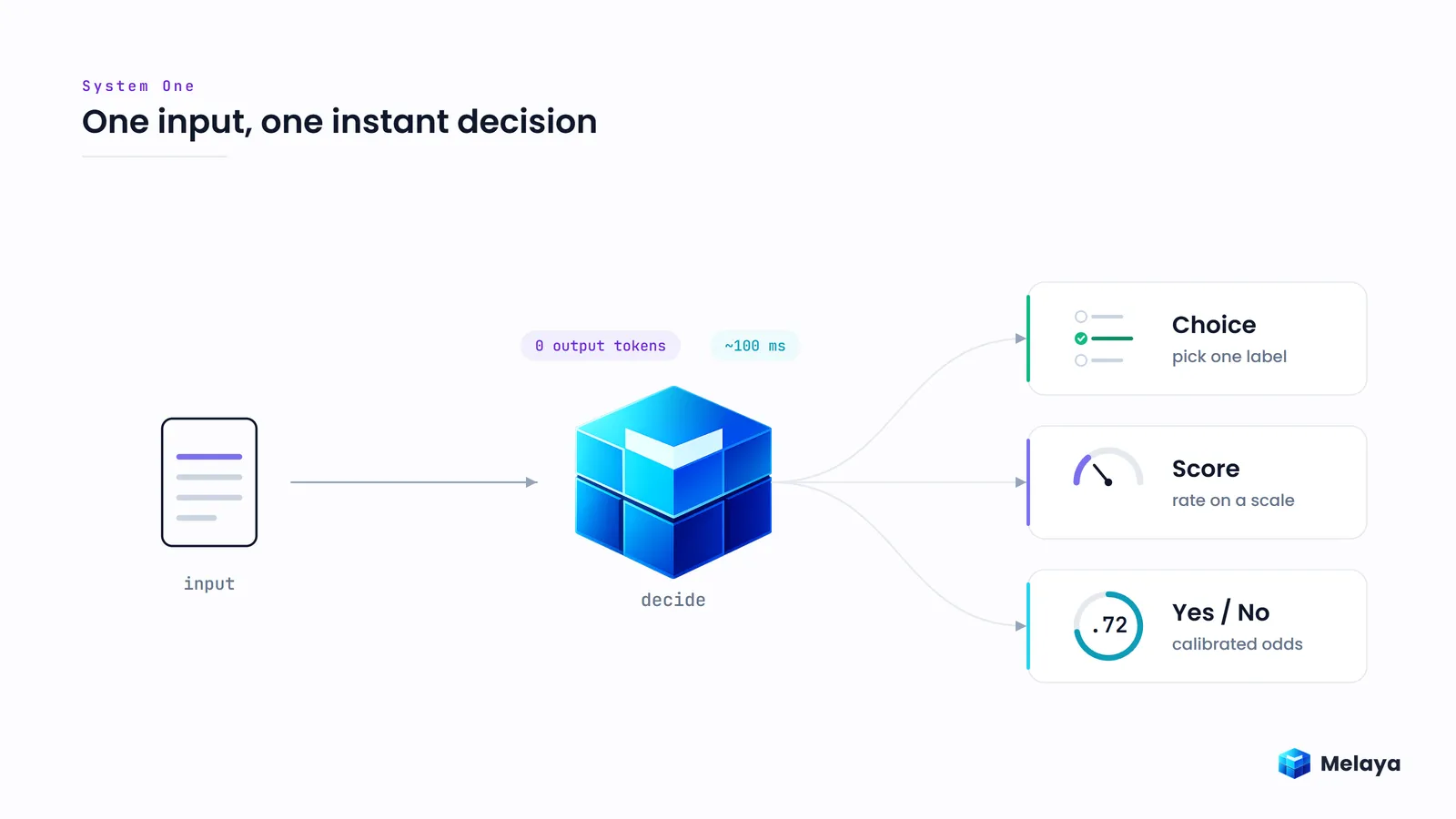 Melaya's System One decision engine, Jev and Laya, turns any text into an instant calibrated answer: a choice, a score, or a yes or no