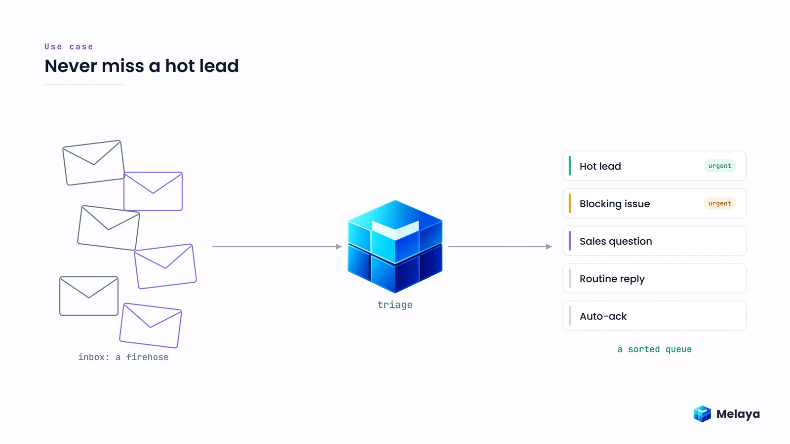 A Melaya decision engine triages a founder's inbox, scoring every lead and support ticket by intent and urgency into a ranked queue